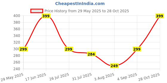 amazon.in mehrang Men's Athletic Track Pants, Blue with White Piping, Elastic Waist, Jogger Style mehrang Price History Graph from 29 May 2025 to 28 Oct 2025