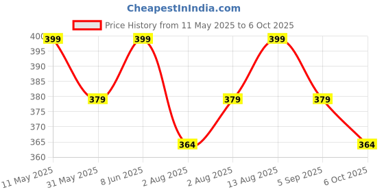 amazon.in mehrang Men's Cargo Pants, Multi-Pocket Design, Drawstring Ankle Cuffs mehrang Price History Graph from 11 May 2025 to 6 Oct 2025