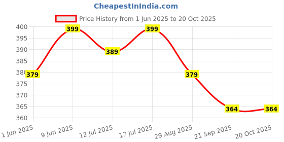 amazon.in mehrang Men's Cargo Pants, Multi-Pocket Design, Drawstring Ankle Cuffs mehrang Price History Graph from 1 Jun 2025 to 20 Oct 2025