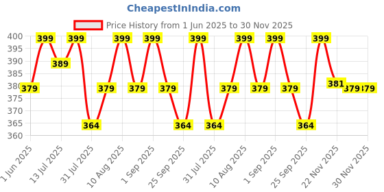 amazon.in mehrang Men's Cargo Pants, Multi-Pocket Design, Drawstring Ankle Cuffs mehrang Price History Graph from 1 Jun 2025 to 30 Nov 2025