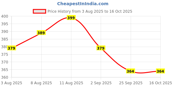 amazon.in mehrang Men's Cargo Pants, Multi-Pocket Design, Drawstring Ankle Cuffs mehrang Price History Graph from 3 Aug 2025 to 16 Oct 2025