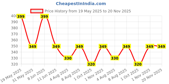 amazon.in mehrang Men's Casual Textured Regular Fit Trousers, Formal Pants with Button Closure, Side Pockets, Polyester Trouser for Men mehrang Price History Graph from 19 May 2025 to 20 Nov 2025