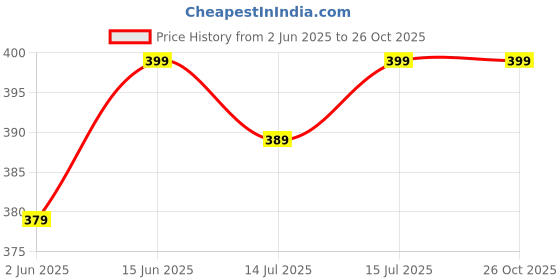 amazon.in mehrang Men's Polycotton Straight Fit Track Pants | Mid-Rise with Flexi Waistband | with Pockets | Comfortable Active & Lounge Wear mehrang Price History Graph from 2 Jun 2025 to 26 Oct 2025