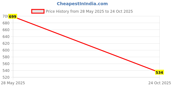 amazon.in mehrang Men's Slim Fit Dress Pants, Formal Trousers with Side Pockets, (Pack of 2) mehrang Price History Graph from 28 May 2025 to 24 Oct 2025