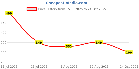 amazon.in mehrang Men's Slim Fit Formal Trousers, Black, Regular Waist with Side Pockets mehrang Price History Graph from 15 Jul 2025 to 24 Oct 2025