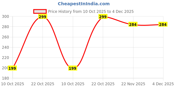 amazon.in mehrang Microfiber 4-in-1 Shaper - Tummy, Back, Thighs, HIPS - Black/Efffective Seamless Tummy Tucker Shapewear Body Shaper, mehrang Price History Graph from 10 Oct 2025 to 3 Dec 2025