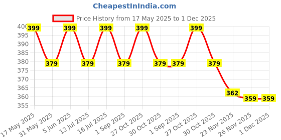 amazon.in mehrang Skirt with Shorts for Women's & Girl's Solid High Waist Flared Skater Short Mini 2 Layer Skirt mehrang Price History Graph from 17 May 2025 to 1 Dec 2025