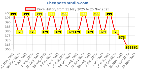 amazon.in mehrang Skirt with Shorts for Women's & Girl's Solid High Waist Flared Skater Short Mini 3 Layer Skirt mehrang Price History Graph from 11 May 2025 to 25 Nov 2025