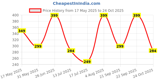 amazon.in mehrang Skirt with Shorts, Solid High Waist Long Midi Skirts for Women, Side Slit Elastic Waistband mehrang Price History Graph from 17 May 2025 to 24 Oct 2025