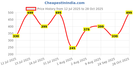 amazon.in Mehrang Streatchable Gym Pants for Women & Tights for Women, Yoga Track Pants for Women High Waist mehrang Price History Graph from 12 Jul 2025 to 28 Oct 2025