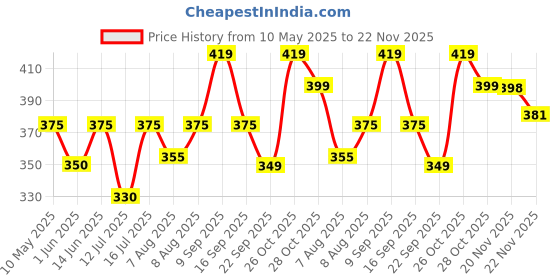 amazon.in mehrang Stretchable Gym Pants for Women & Tights for Women Workout with Mesh Insert & Side Pockets mehrang Price History Graph from 10 May 2025 to 20 Nov 2025