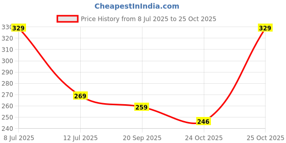 amazon.in mehrang Stretchable Saree Shapewear Petticoat for Women, Cotton Blended,Petticoat,Skirts for Women,Shape Wear Dress for Saree Maroon mehrang Price History Graph from 8 Jul 2025 to 25 Oct 2025
