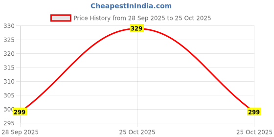 amazon.in mehrang Stretchable Saree Shapewear Petticoat for Women, Cotton Blended,Petticoat,Skirts for Women,Shape Wear Dress for Saree Rama mehrang Price History Graph from 28 Sep 2025 to 25 Oct 2025