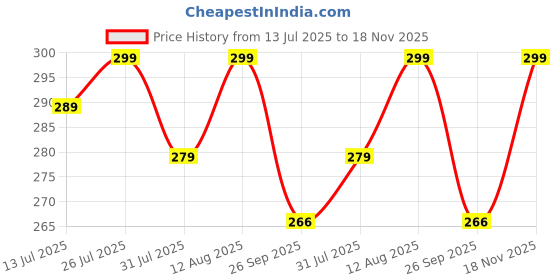 amazon.in mehrang Tailored Cut & Slim Fit Stetchable Fabric Ankle Length Shimmer Leggings for Womens and Girls mehrang Price History Graph from 13 Jul 2025 to 18 Nov 2025