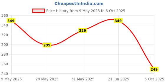 amazon.in Mehrang Track Pant for Men || Gym Sports Lower for Men & Boys Track Pants for Men Multipurpose with Contrast Side Stripes, mehrang Price History Graph from 9 May 2025 to 5 Oct 2025