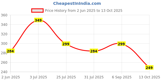 amazon.in Mehrang Track Pant for Men || Gym Sports Lower for Men & Boys Track Pants for Men Multipurpose with Contrast Side Stripes, mehrang Price History Graph from 2 Jun 2025 to 13 Oct 2025