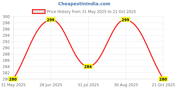 amazon.in mehrang Trousers for Women, Formal Pants for Women, Straight Fit Pants mehrang Price History Graph from 31 May 2025 to 21 Oct 2025