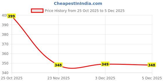 amazon.in mehrang Women Slim Fit High Waist Gym Workout Tights with 4 Ways Stretchable Scoot Proof Yoga Leggings (in, Alpha, 4XL, Regular, Lavender) mehrang Price History Graph from 25 Oct 2025 to 3 Dec 2025