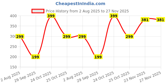 amazon.in Mehrang Women's Athletic Jogger Pants, Drawstring Waist, Quick Dry Fabric, Side Pockets, Track Pant for Women mehrang Price History Graph from 2 Aug 2025 to 27 Nov 2025