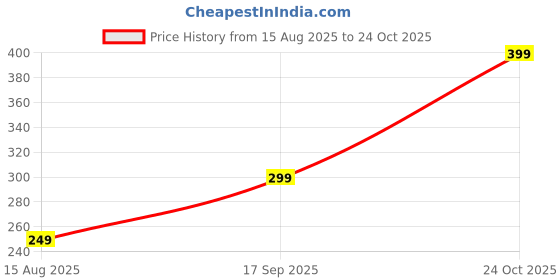 amazon.in mehrang Women's Gym Wear Tights | Track Pants with Mesh Insert & Side Pockets : Ideal for Active Wear, Yoga & Workout | Stretchable Gym Pants for Women & Tights for Women mehrang Price History Graph from 15 Aug 2025 to 24 Oct 2025