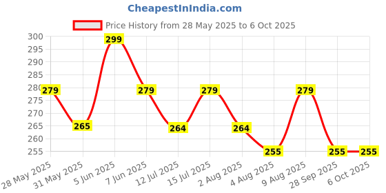 amazon.in mehrang Women's Printed Chiffon Dupatta With Lace on Border, 2.3 Meters Length, Soft Material mehrang Price History Graph from 28 May 2025 to 4 Oct 2025