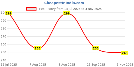 amazon.in mehrang Women's Printed Chiffon Dupatta With Lace on Border, 2.3 Meters Length, Soft Material mehrang Price History Graph from 13 Jul 2025 to 3 Nov 2025