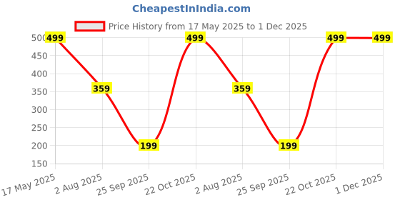 amazon.in mehrang Women's Printed Gym wear/Active Wear Tights Strechable Leggings with Breathable Mesh and Side Pockets mehrang Price History Graph from 17 May 2025 to 30 Nov 2025