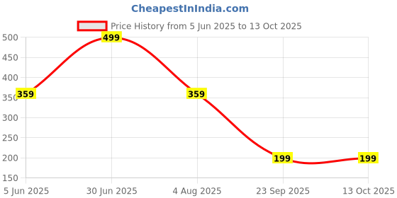 amazon.in mehrang Women's Printed Gym wear/Active Wear Tights Strechable Leggings with Breathable Mesh and Side Pockets mehrang Price History Graph from 5 Jun 2025 to 13 Oct 2025