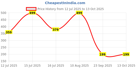 amazon.in mehrang Women's Printed Gym wear/Active Wear Tights Strechable Leggings with Breathable Mesh and Side Pockets mehrang Price History Graph from 12 Jul 2025 to 13 Oct 2025