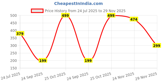 amazon.in mehrang Women's Printed Gym wear/Active Wear Tights Strechable Leggings with Breathable Mesh and Side Pockets mehrang Price History Graph from 24 Jul 2025 to 29 Nov 2025