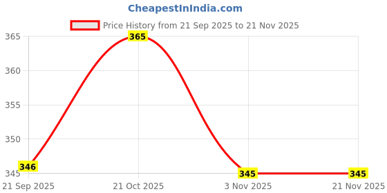 amazon.in MEHRANSH Decorative Diwali Tealight Candle Holder Set | Gotapati Design with Perfect Base, Traditional Floral Pattern (5) Price History Graph from 21 Sep 2025 to 18 Nov 2025