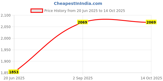 amazon.in Mehron SynWax Synthetic Modeling Wax, 1.5 Ounce Price History Graph from 20 Jun 2025 to 14 Oct 2025