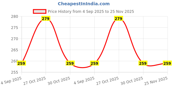 amazon.in MEI 8 inch Wall Exhaust Fan Chimney Vent Pipe Cover and Mosquito Net Dust Controller with the provision for screws (2) Price History Graph from 4 Sep 2025 to 25 Nov 2025