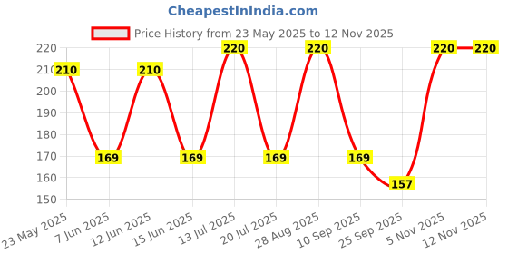 amazon.in MEI Air Ventilation Closer with Mosquito Net, dust Controller (30 * 11.5 cm white)-3 Pieces mei Price History Graph from 23 May 2025 to 11 Nov 2025