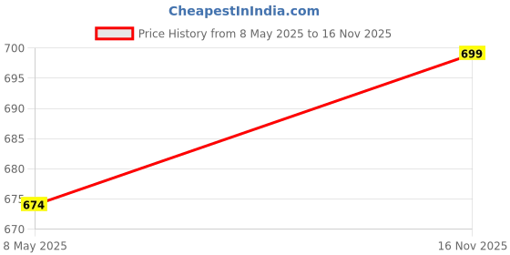 amazon.in MEI DE MODA Manicure Set Nail Clippers Set Pedicure 18 Pieces Stainless Steel Manicure Kit Professional Grooming Care Tools Nose Hair Scissors Nail File.The Best Gift with Luxurious Case (Rainbow_18) Price History Graph from 8 May 2025 to 16 Nov 2025