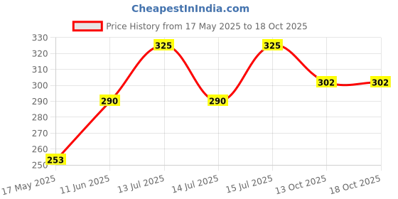 amazon.in Mei Manifold Electric India Wall Air Hole Closer Mosquito Net Dust Controller Round 2 Inch (5.7 cm) (White-12 Pcs) Price History Graph from 17 May 2025 to 18 Oct 2025