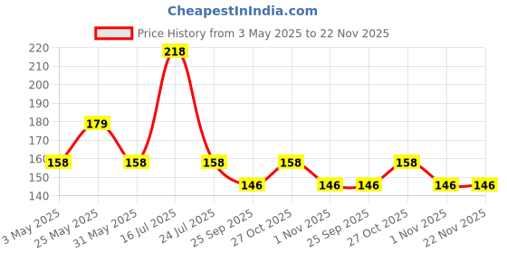 amazon.in MEI Plastic Fish Hooks for Curtain Track (100 Piece) Price History Graph from 3 May 2025 to 22 Nov 2025