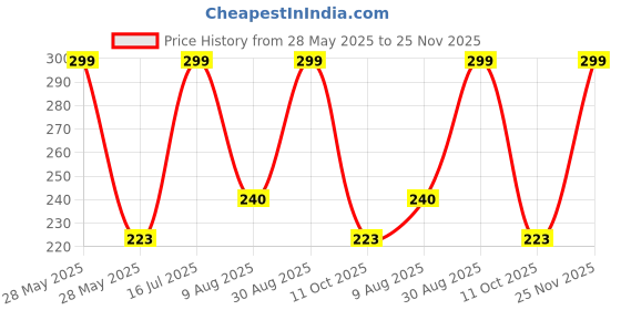 amazon.in MEI Wall Air Ventilation Cover I Air Ventilation Closer with Mosquito Net, Dust Controller (42cm x 15cm) (2 pcs, with 1 Extension), White Price History Graph from 28 May 2025 to 25 Nov 2025
