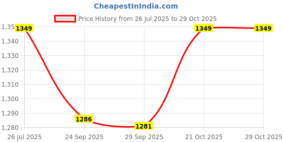 amazon.in meibotan ​Meibotan 9 MB Men plus 100 Billion Probiotics with Digestive Enzymes & Herbal Extract for Immunity Support 60 Veg Capsules meibotan Price History Graph from 26 Jul 2025 to 29 Oct 2025