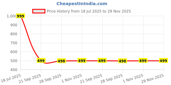 amazon.in Meibotan Bacillus clausii 25 Billion Enhance immunity | For Both Men & Women- 60 Veg Capsules Price History Graph from 18 Jul 2025 to 29 Nov 2025