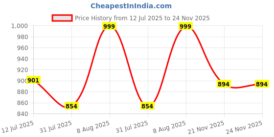 amazon.in Meibotan Bacillus Coagulans 100 Billion CFU - Natural Probiotic Supplement Supporting Digestive Health, Diarrhea, Gas & Bloating GI & Overall Gut Health for Men & Women (60 Veg Capsules) Price History Graph from 12 Jul 2025 to 24 Nov 2025
