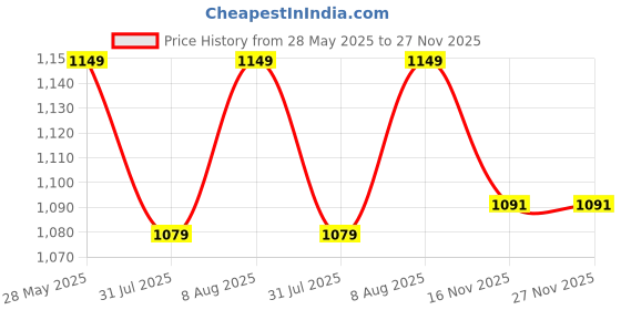 amazon.in Meibotan Bacillus Subtilis 25 Billion Enhance immunity | For Both Men & Women- 60 Veg Capsules Price History Graph from 28 May 2025 to 27 Nov 2025