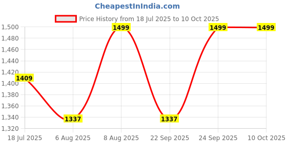 amazon.in Meibotan lactoferrin supplement with L-Glutathione Reduced for Men's & Women's Boosts Immunity,Enhance Nutrient Absorption,Reduces Cellular Damage,Promotes Skin Health - 60 Veg Capsules Price History Graph from 18 Jul 2025 to 10 Oct 2025