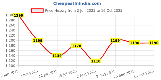 amazon.in Meibotan Lactoferrin Supplement with Probiotics 50 Billion CFU For Men & Women with 16 Strains - Stimulates the Immune System, Regulates Iron Metabolism, Digestion, Immunity Support- 60 Veg Capsules meibotan Price History Graph from 2 Jun 2025 to 15 Oct 2025
