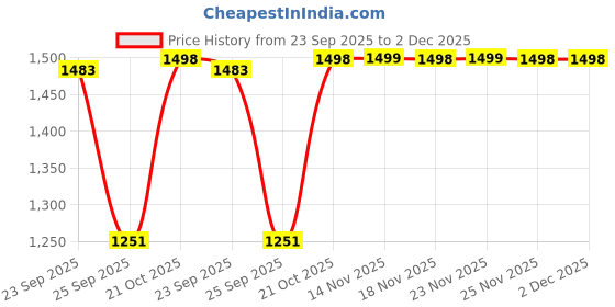 amazon.in Meibotan lactoferrin supplement with Probiotics For Men & Women - Stimulates the immune system, Regulates iron metabolism, Digestion, Immunity Support- 60 Veg Capsules Price History Graph from 23 Sep 2025 to 1 Dec 2025