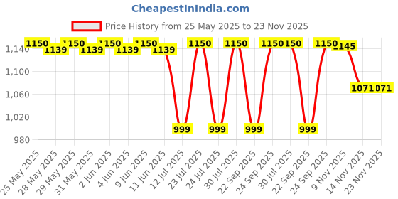 amazon.in MEIBOTAN Limosilactobacillus Reuteri 25 Billion Support Digestion & Gut Health|For Both Men & Women- 60 Veg Capsules,1 Count Price History Graph from 25 May 2025 to 23 Nov 2025