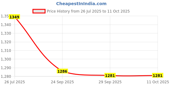 amazon.in meibotan ​Meibotan 9 MB Men plus 100 Billion Probiotics with Digestive Enzymes & Herbal Extract for Immunity Support 60 Veg Capsules meibotan Price History Graph from 26 Jul 2025 to 11 Oct 2025
