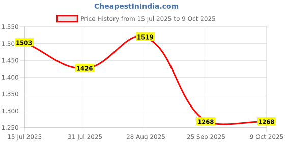 amazon.in Meibotan Obserene Probiotics weight management supplements Scientifically designed by CSIR-IMTECH Control weight management 60 Veg Capsule (Men & Women) meibotan Price History Graph from 15 Jul 2025 to 8 Oct 2025