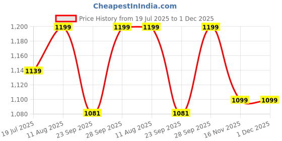 amazon.in Meibotan PCOS PCOD Supplement Myo-Inositol & D-Chiro Inositol | Hormonal Balance & Healthy Ovarian Function Support for Women | 60 Veg Capsule Price History Graph from 19 Jul 2025 to 1 Dec 2025
