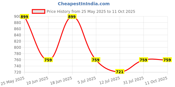 amazon.in Meibotan Probiotic Supplement 120 Billion CFU For Men & Women with 16 Strains - Stimulates the immune system Digestion Immunity Support- 60 Veg Capsules meibotan Price History Graph from 25 May 2025 to 11 Oct 2025